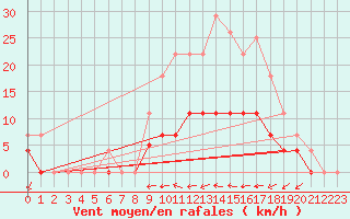 Courbe de la force du vent pour Poliny de Xquer