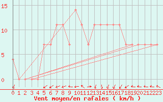 Courbe de la force du vent pour Hailuoto