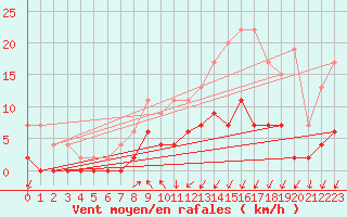Courbe de la force du vent pour Aviemore