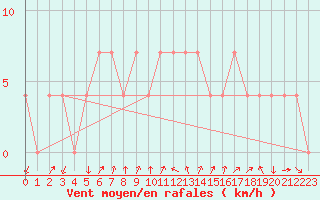 Courbe de la force du vent pour Gutenstein-Mariahilfberg