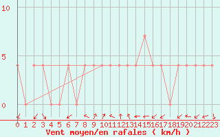 Courbe de la force du vent pour Poertschach