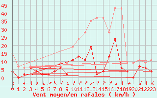 Courbe de la force du vent pour Chateau-d-Oex