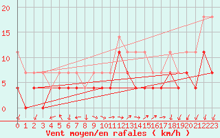 Courbe de la force du vent pour Constance (All)