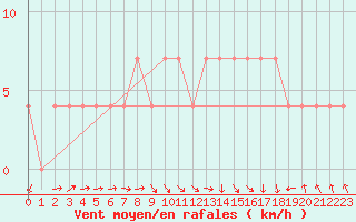 Courbe de la force du vent pour Beograd