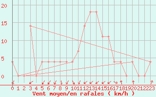 Courbe de la force du vent pour Obergurgl