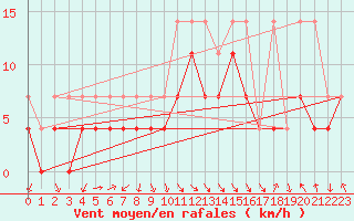 Courbe de la force du vent pour Fribourg (All)