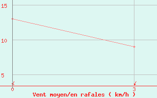 Courbe de la force du vent pour Kapuskasing, Ont.