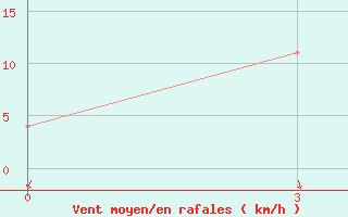 Courbe de la force du vent pour Toora-Hem