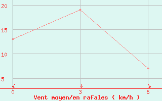 Courbe de la force du vent pour Mina