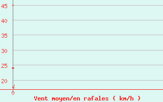 Courbe de la force du vent pour Khouribga