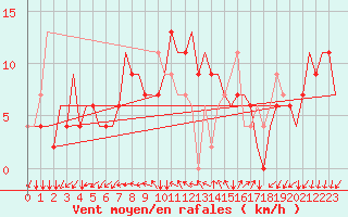 Courbe de la force du vent pour Pula Aerodrome