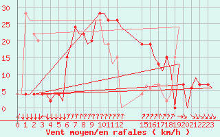 Courbe de la force du vent pour Alghero