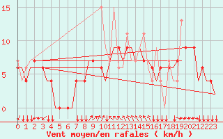 Courbe de la force du vent pour Karpathos Airport