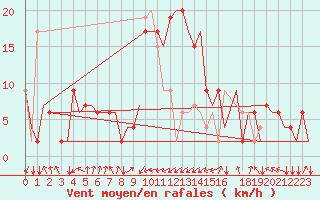 Courbe de la force du vent pour Palermo / Punta Raisi
