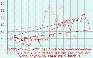 Courbe de la force du vent pour Bardenas Reales