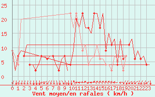 Courbe de la force du vent pour Ronchi Dei Legionari