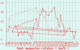 Courbe de la force du vent pour Reus (Esp)