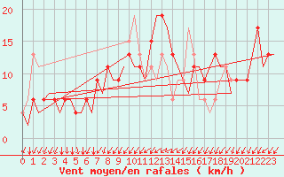 Courbe de la force du vent pour London / Heathrow (UK)