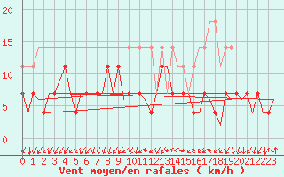 Courbe de la force du vent pour Erfurt-Bindersleben
