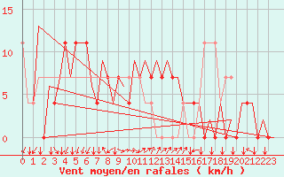 Courbe de la force du vent pour Tivat