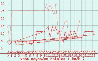 Courbe de la force du vent pour Berlin-Tegel