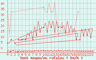 Courbe de la force du vent pour Frankfort (All)