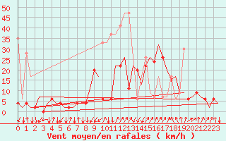 Courbe de la force du vent pour Samedam-Flugplatz