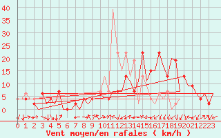 Courbe de la force du vent pour Vitoria