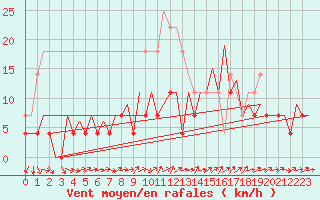 Courbe de la force du vent pour Bucuresti / Imh