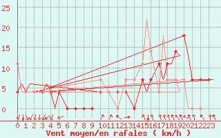 Courbe de la force du vent pour Evenes