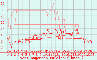 Courbe de la force du vent pour Frankfort (All)