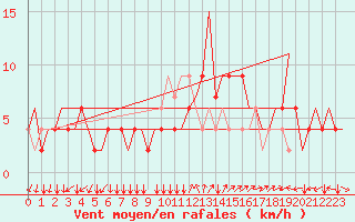 Courbe de la force du vent pour Ronchi Dei Legionari