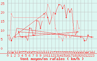 Courbe de la force du vent pour Roma Fiumicino