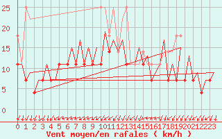 Courbe de la force du vent pour Frankfort (All)