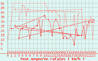 Courbe de la force du vent pour Minsk