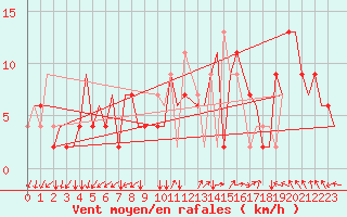 Courbe de la force du vent pour Milano / Malpensa