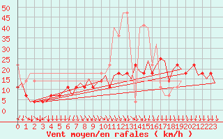 Courbe de la force du vent pour Lodz