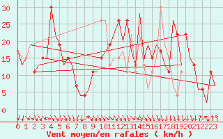 Courbe de la force du vent pour Pamplona (Esp)