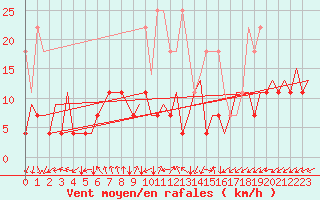 Courbe de la force du vent pour Leipzig-Schkeuditz