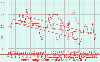 Courbe de la force du vent pour Almeria / Aeropuerto