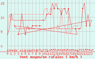 Courbe de la force du vent pour Milano / Malpensa