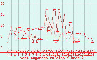 Courbe de la force du vent pour Ronchi Dei Legionari