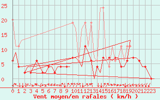Courbe de la force du vent pour Grenchen