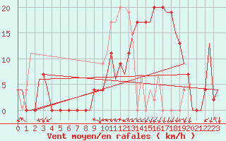 Courbe de la force du vent pour Vitoria