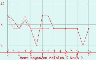 Courbe de la force du vent pour Hemavan