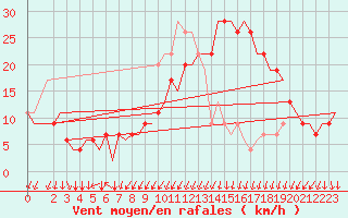 Courbe de la force du vent pour Nouasseur