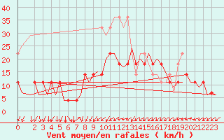 Courbe de la force du vent pour Erfurt-Bindersleben