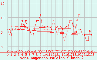 Courbe de la force du vent pour Gnes (It)