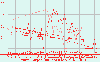 Courbe de la force du vent pour Reus (Esp)