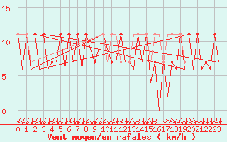 Courbe de la force du vent pour Mikkeli